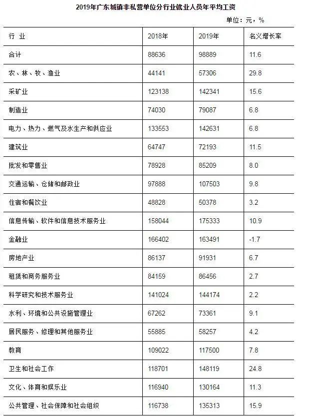 珠三角非私营单位工资已超10万！你拖后腿了吗？去年广东这3个行业“最赚”！