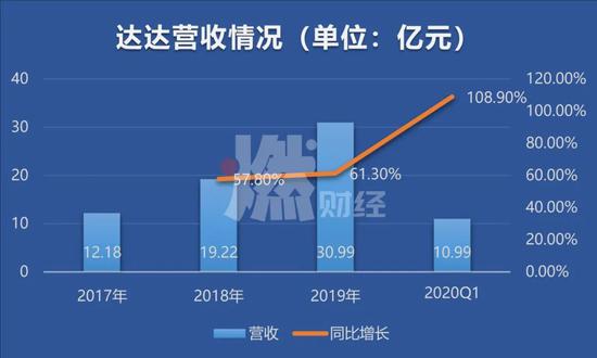 数据来源 / IPO招股书  制图 / 燃财经
