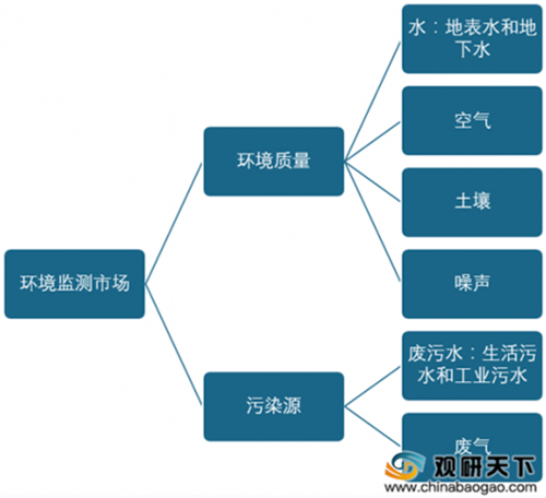 环境监测市场的分类