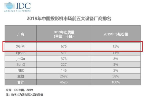极米科技冲击科创板，没有产品核心技术的投影“一哥”能走多远？