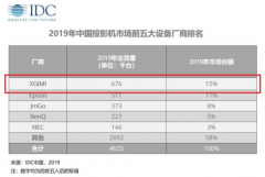 极米科技冲击科创板，没有产品核心技术的投影“一哥”能走多远？