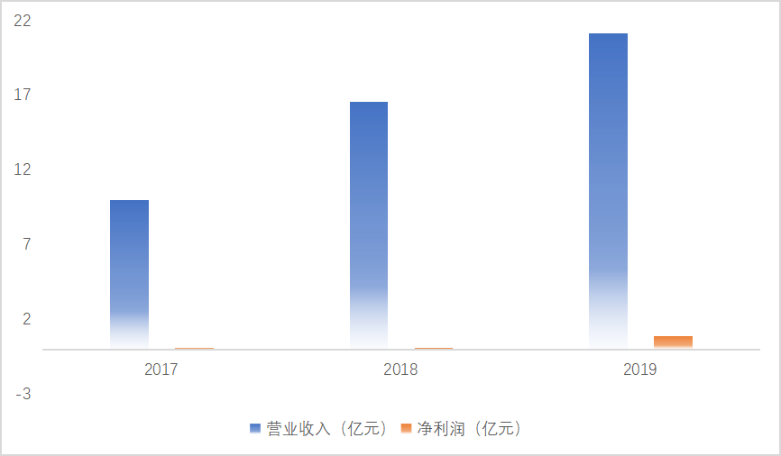 极米科技冲击科创板，没有产品核心技术的投影“一哥”能走多远？