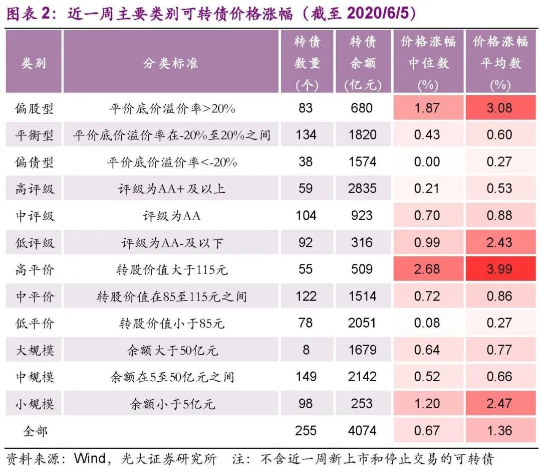 【光大固收│转债】估值因素弱化，科技热度提升——可转债周报20200606