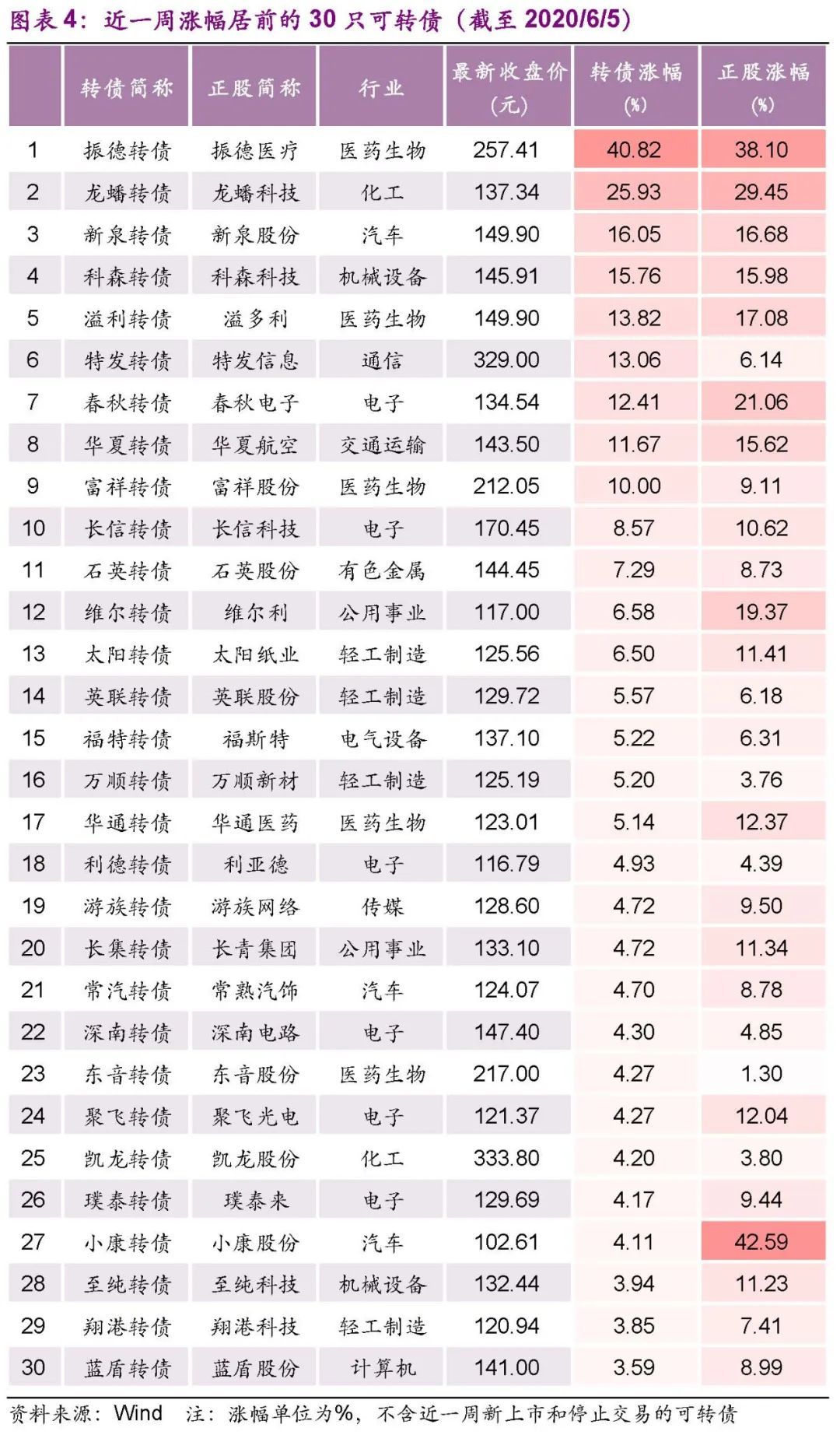 【光大固收│转债】估值因素弱化，科技热度提升——可转债周报20200606