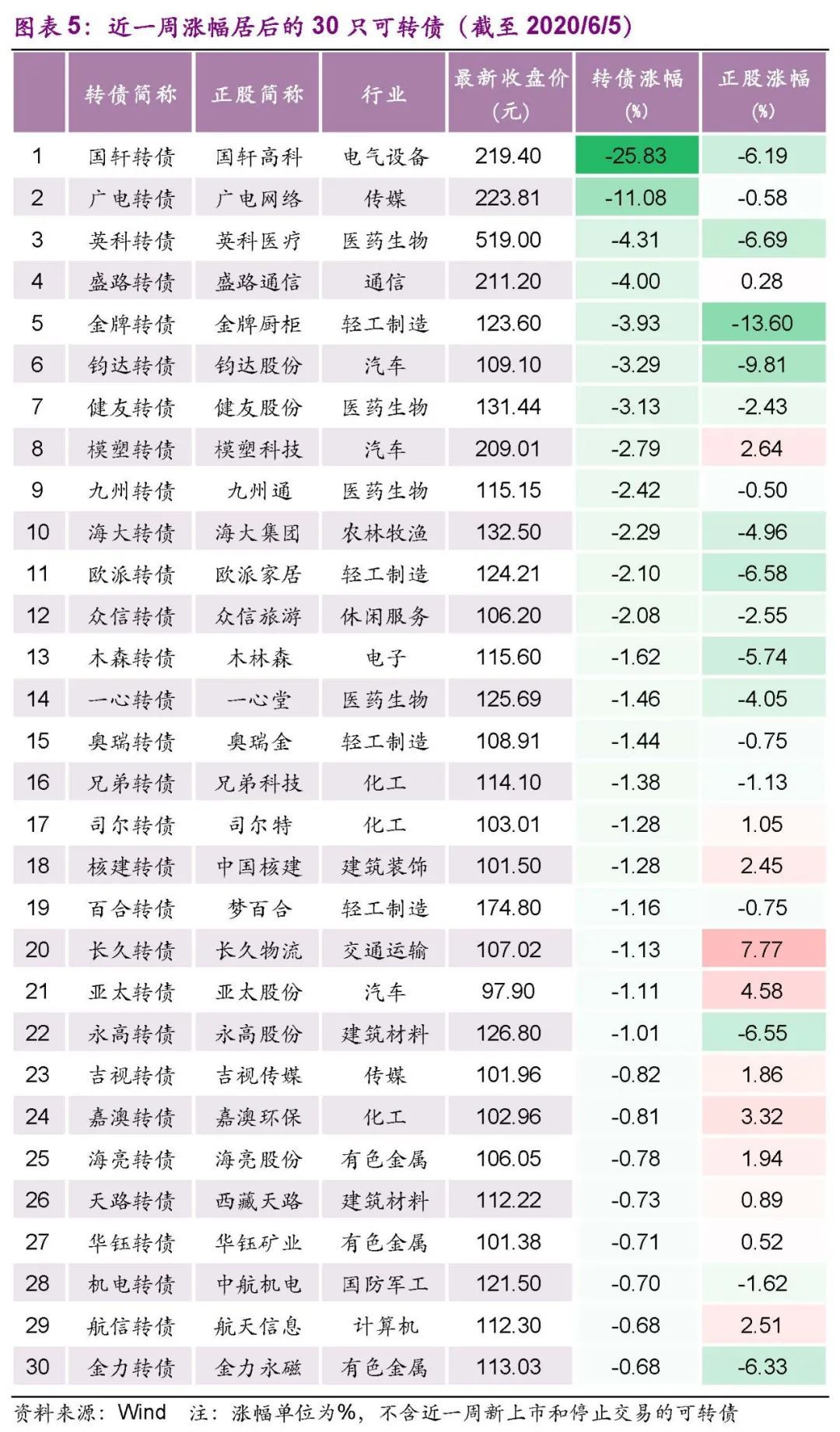 【光大固收│转债】估值因素弱化，科技热度提升——可转债周报20200606