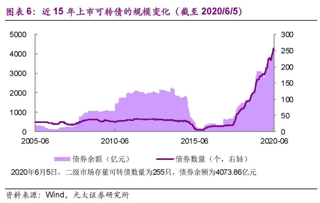 【光大固收│转债】估值因素弱化，科技热度提升——可转债周报20200606