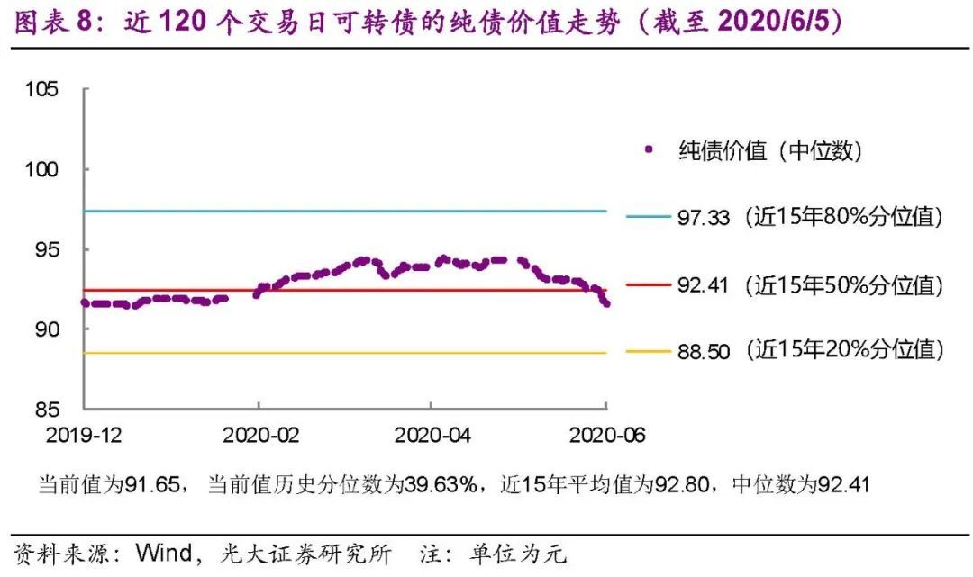 【光大固收│转债】估值因素弱化，科技热度提升——可转债周报20200606