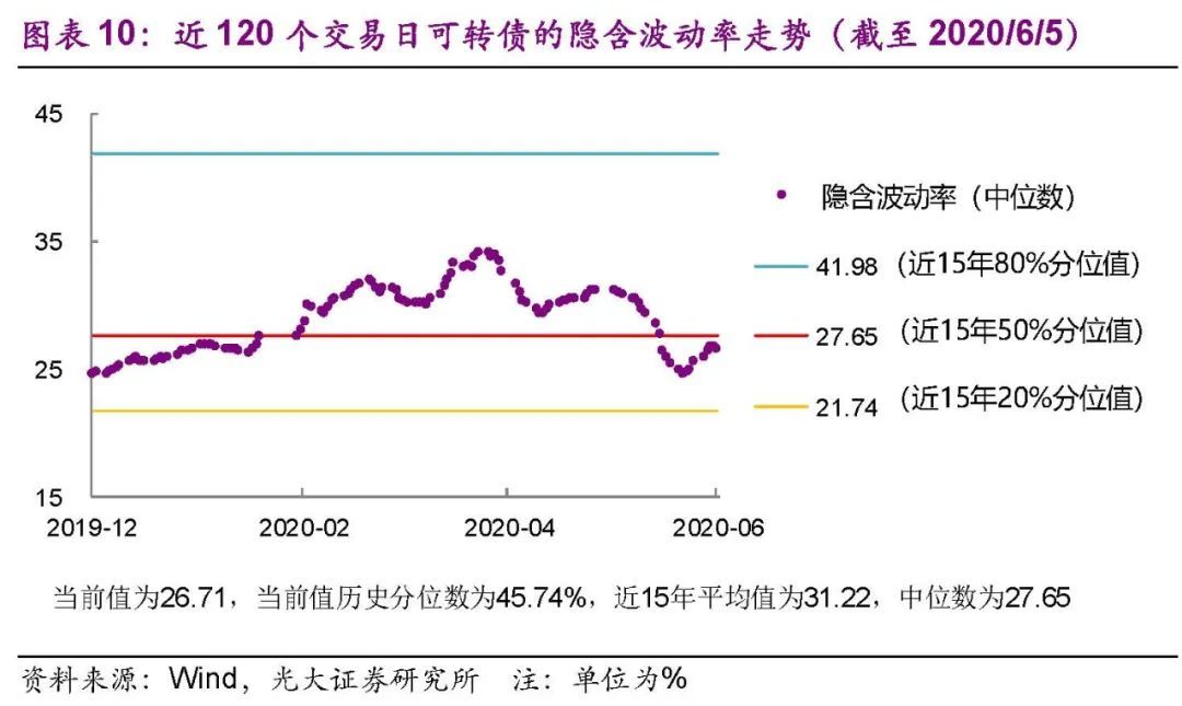 【光大固收│转债】估值因素弱化，科技热度提升——可转债周报20200606
