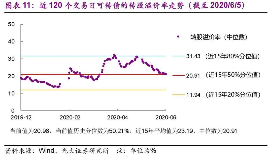 【光大固收│转债】估值因素弱化，科技热度提升——可转债周报20200606