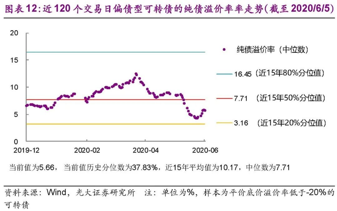 【光大固收│转债】估值因素弱化，科技热度提升——可转债周报20200606