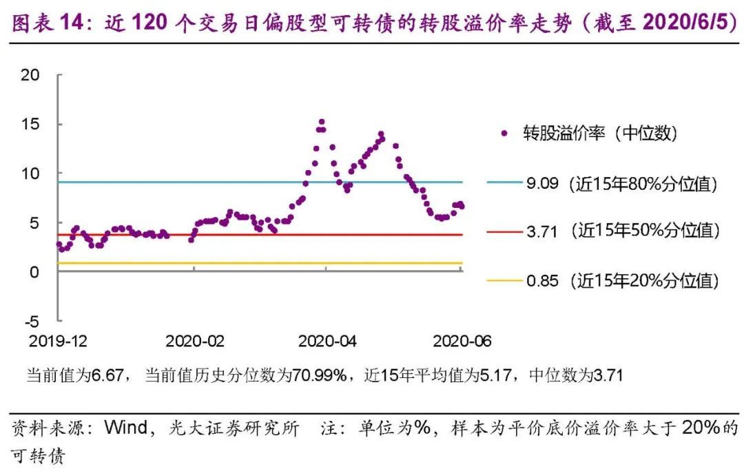 【光大固收│转债】估值因素弱化，科技热度提升——可转债周报20200606