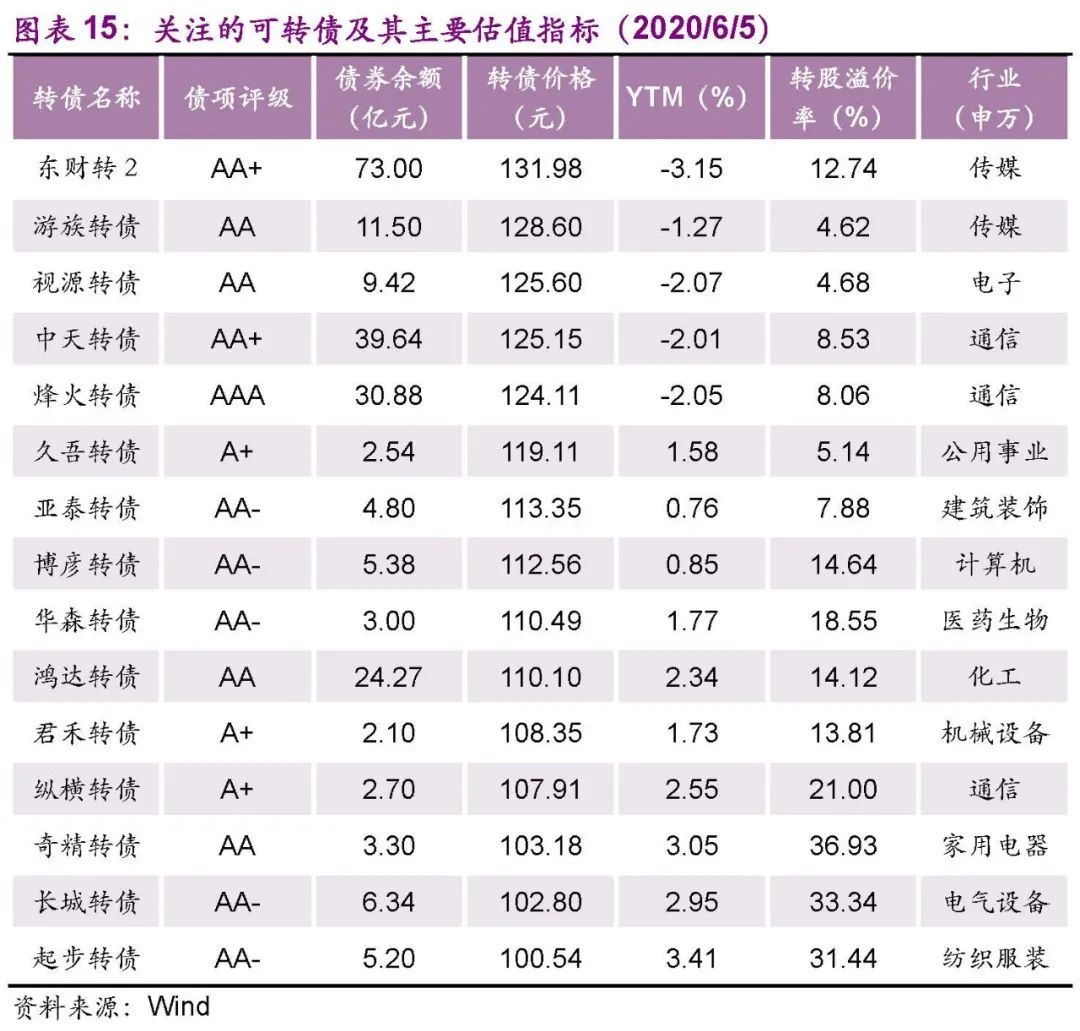 【光大固收│转债】估值因素弱化，科技热度提升——可转债周报20200606