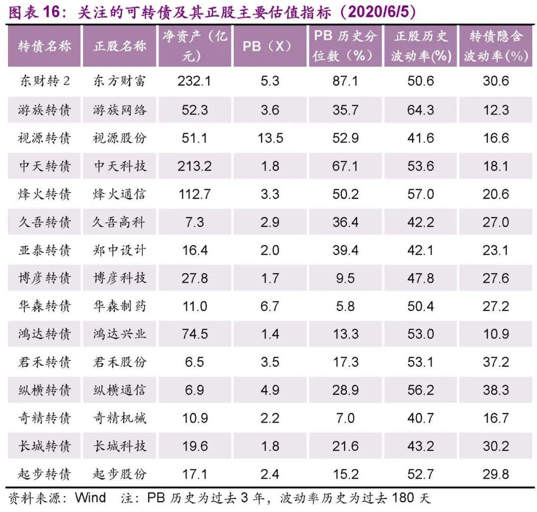【光大固收│转债】估值因素弱化，科技热度提升——可转债周报20200606