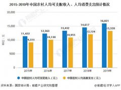 2020年中国农村垃圾处理行业市场现状及发展前景分析 2022年垃圾处理村占比将超