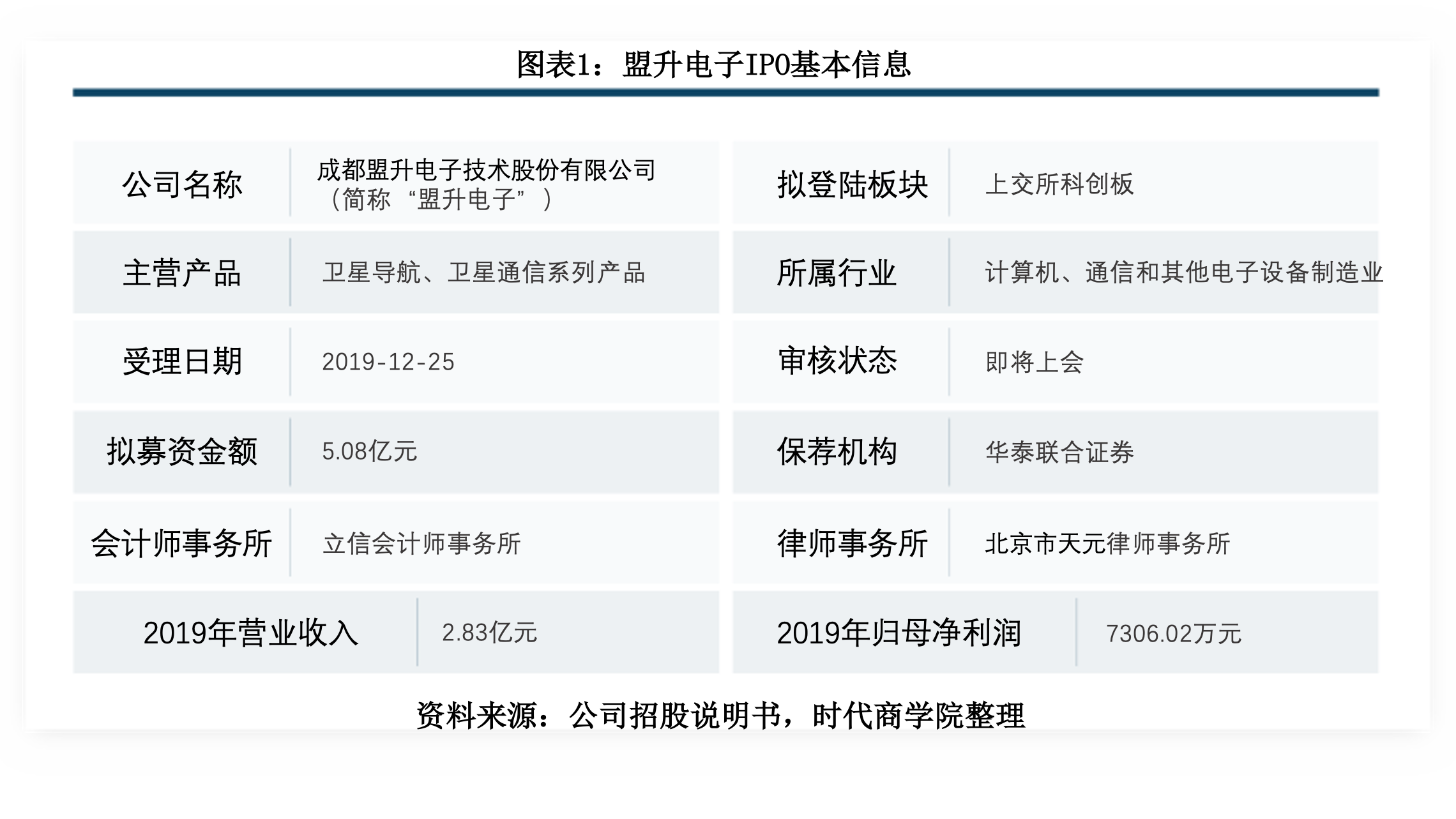 盟升电子IPO：客户与供应商重叠，研发垫底毛利
