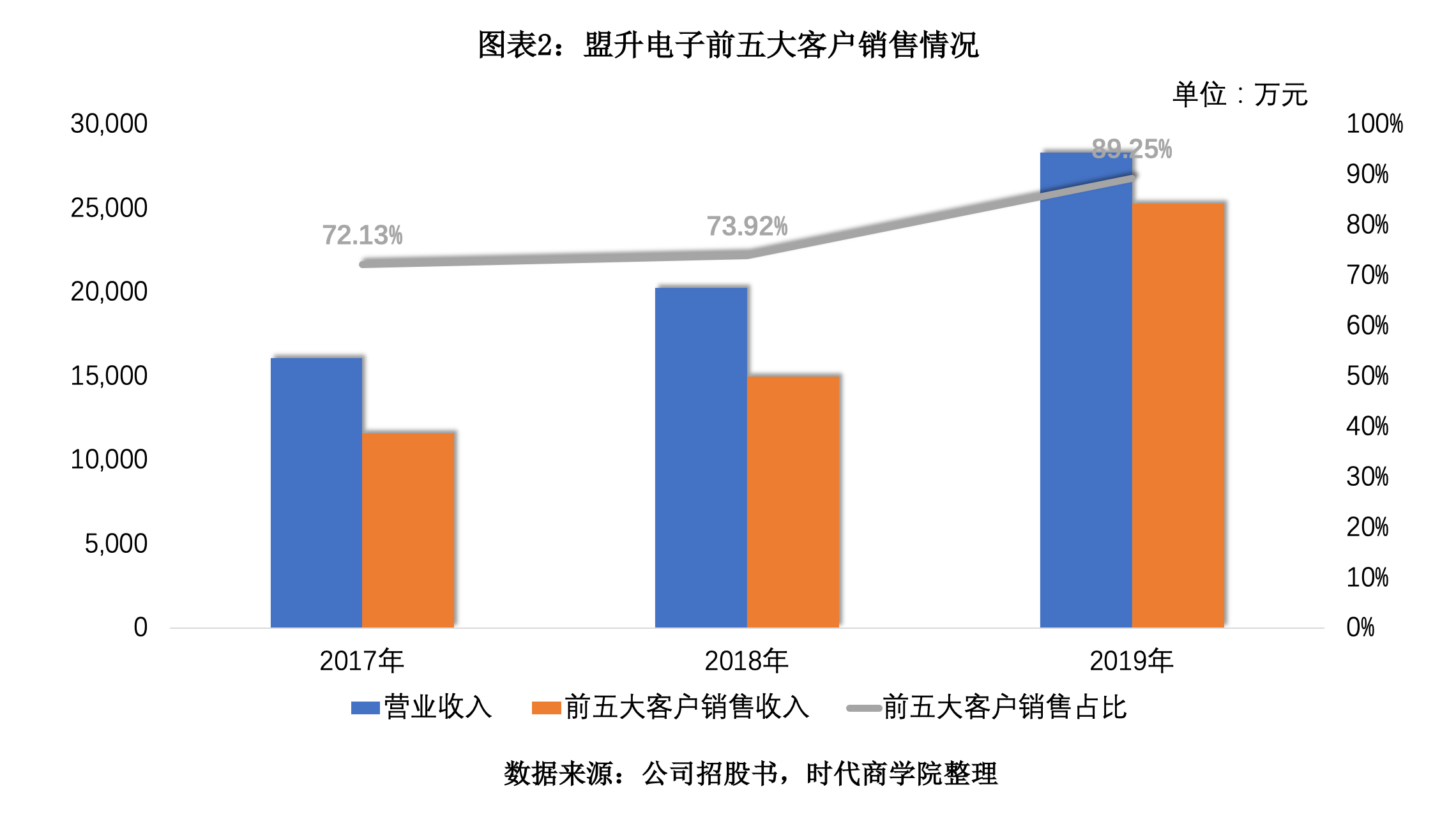 盟升电子IPO：客户与供应商重叠，研发垫底毛利