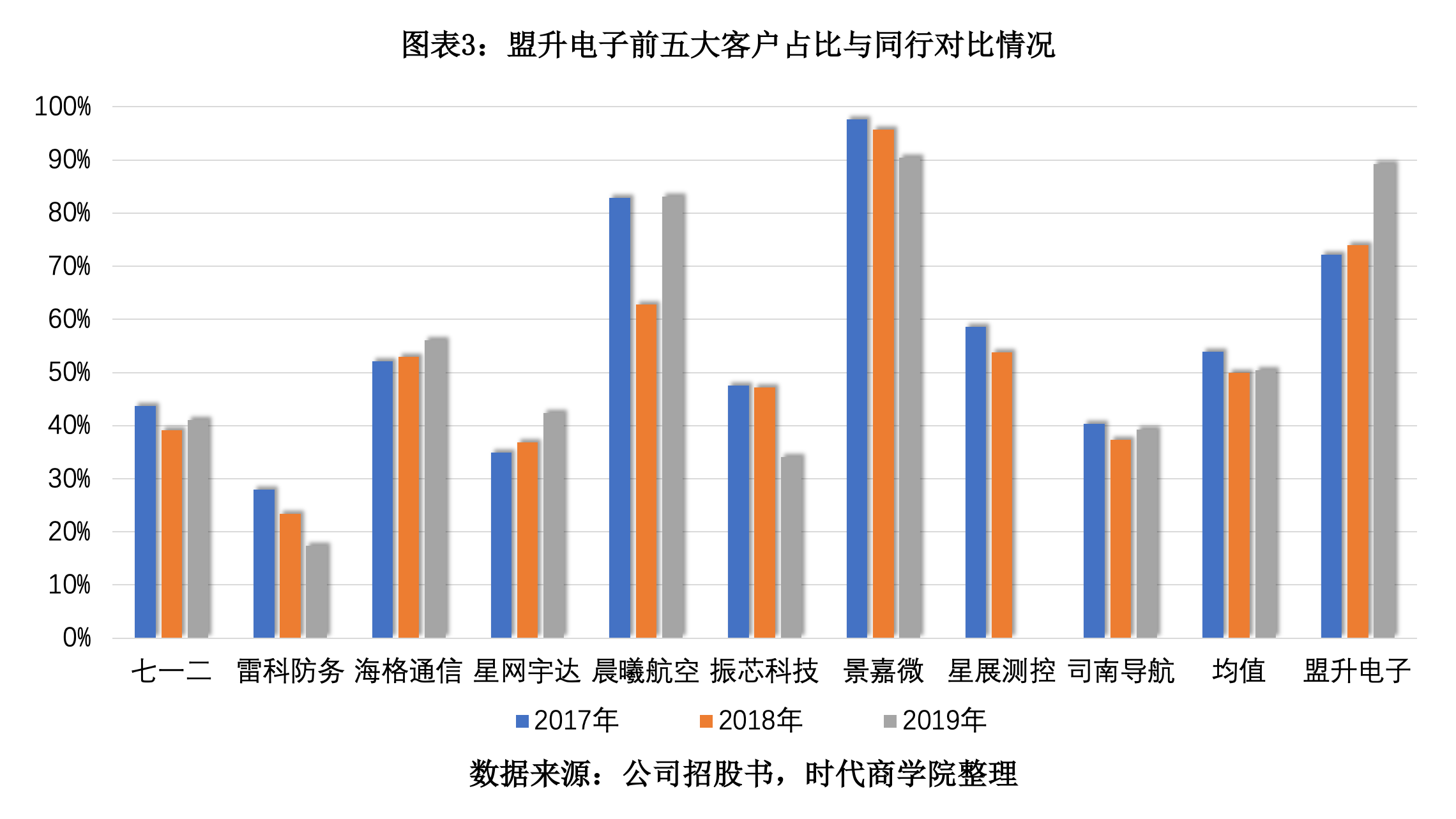 盟升电子IPO：客户与供应商重叠，研发垫底毛利