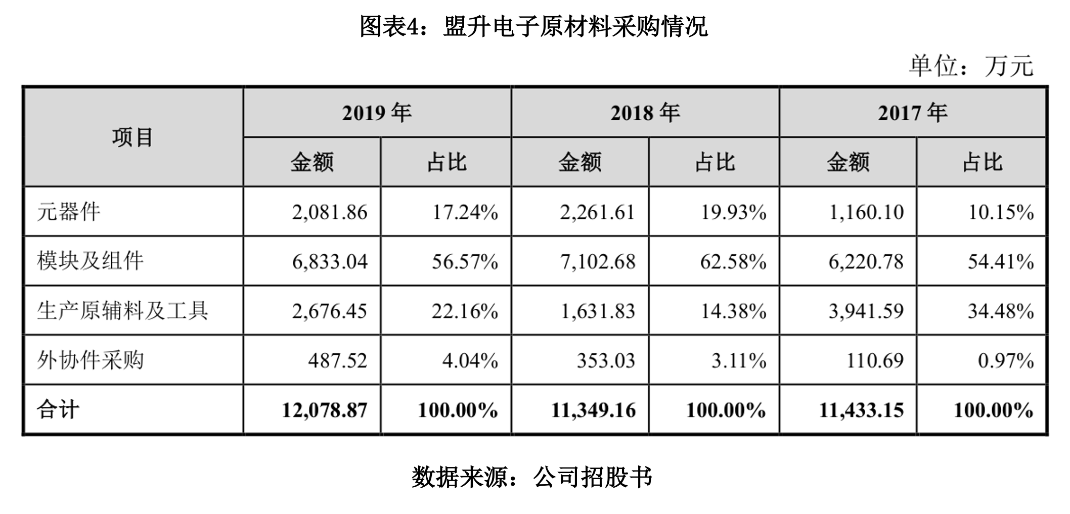 盟升电子IPO：客户与供应商重叠，研发垫底毛利