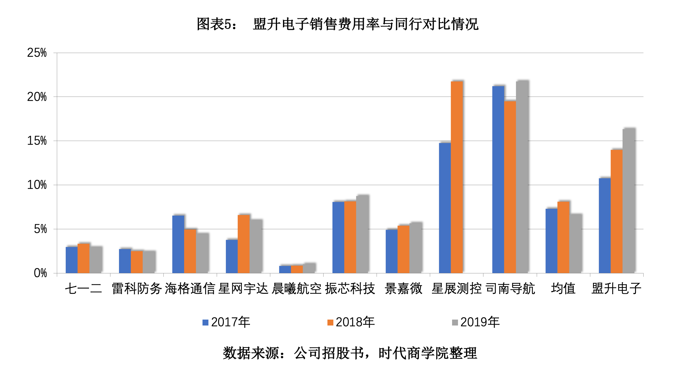 盟升电子IPO：客户与供应商重叠，研发垫底毛利