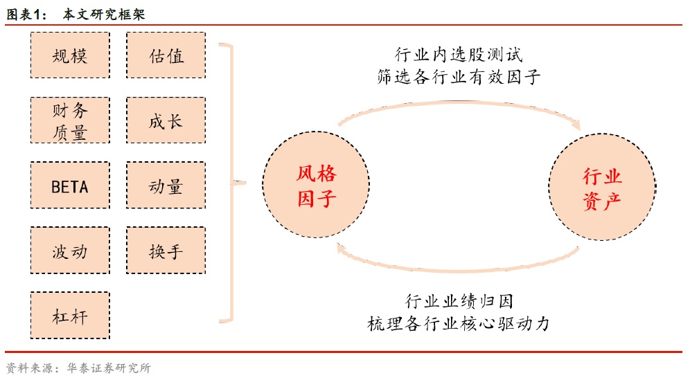 华泰研究 | 行业轮动系列（三）风格因子视角下选股策略和业绩归因