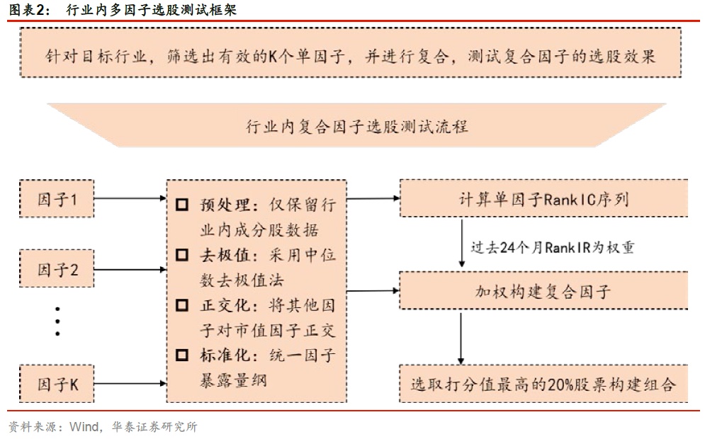 华泰研究 | 行业轮动系列（三）风格因子视角下选股策略和业绩归因
