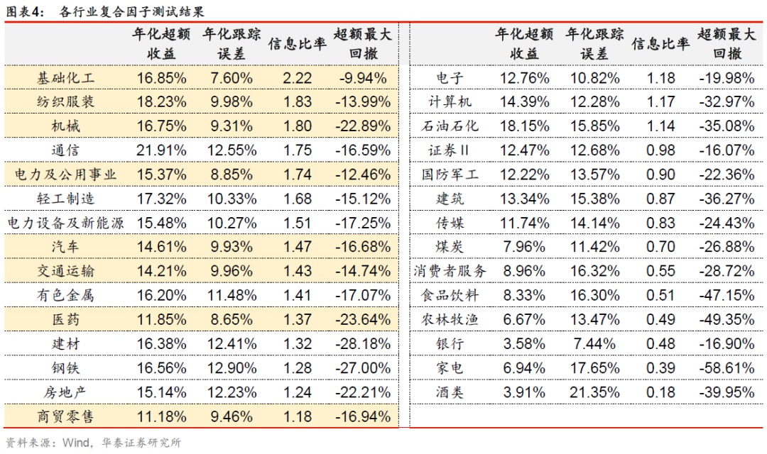 华泰研究 | 行业轮动系列（三）风格因子视角下选股策略和业绩归因