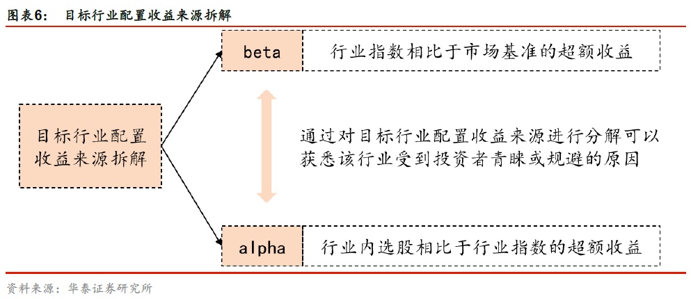 华泰研究 | 行业轮动系列（三）风格因子视角下选股策略和业绩归因