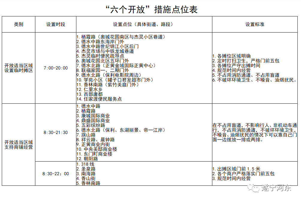 助推商贸服务业发展，市河东新区出台“六个开放”措施→