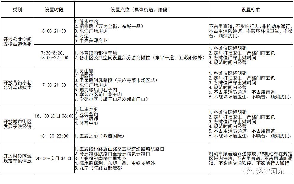 助推商贸服务业发展，市河东新区出台“六个开放”措施→