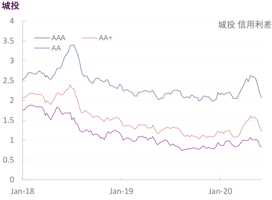 【光大固收】行业信用利差跟踪（2020年6月5日）
