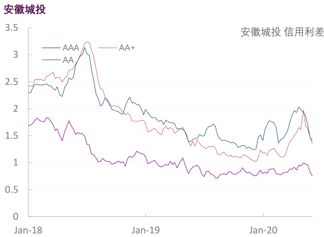 【光大固收】行业信用利差跟踪（2020年6月5日）