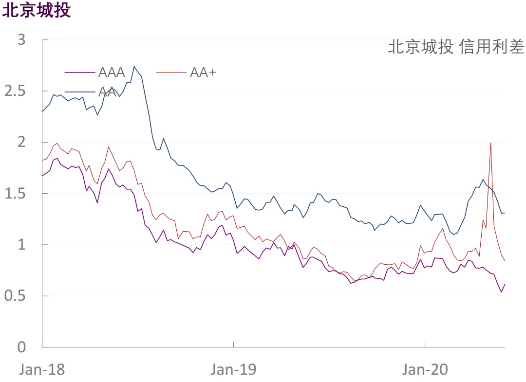 【光大固收】行业信用利差跟踪（2020年6月5日）