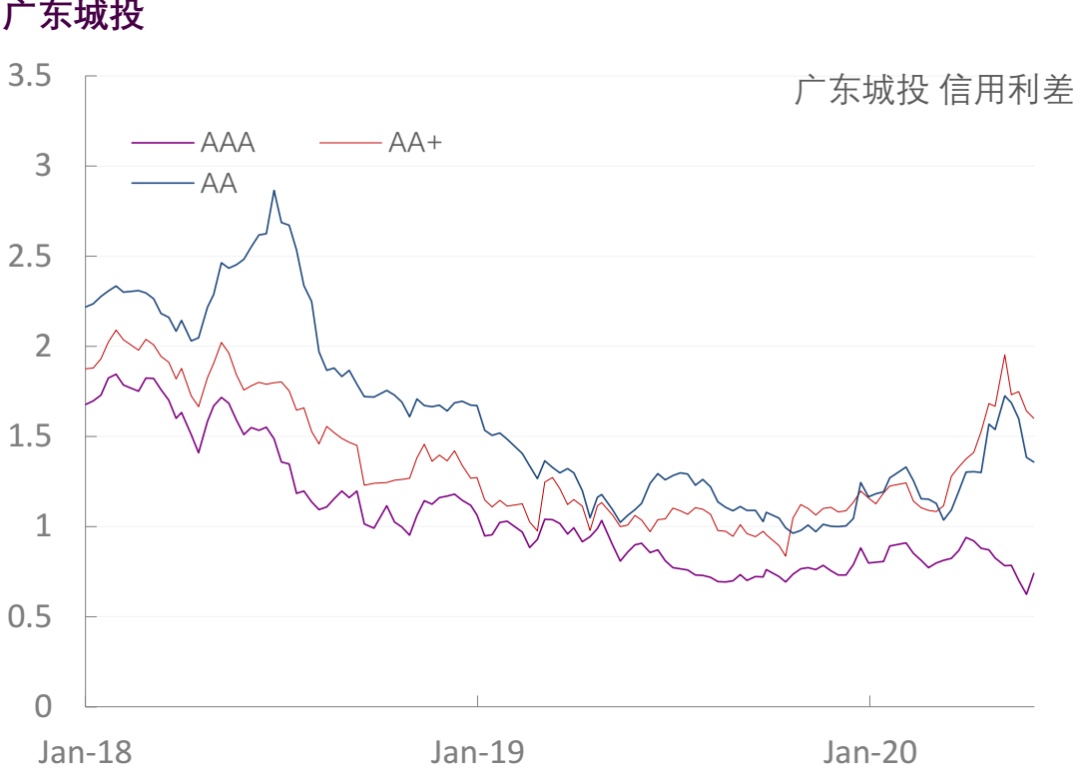 【光大固收】行业信用利差跟踪（2020年6月5日）
