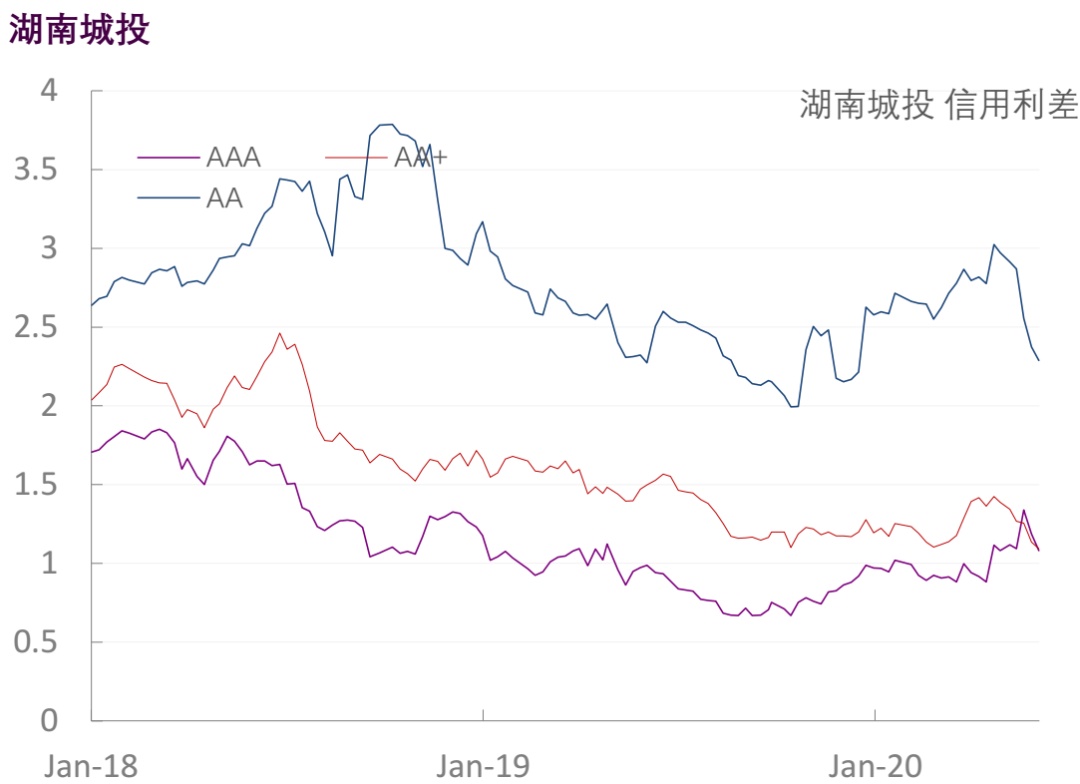 【光大固收】行业信用利差跟踪（2020年6月5日）