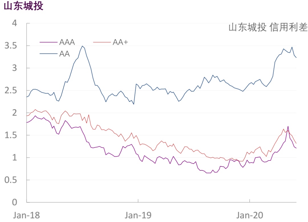 【光大固收】行业信用利差跟踪（2020年6月5日）
