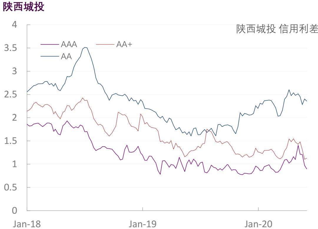 【光大固收】行业信用利差跟踪（2020年6月5日）