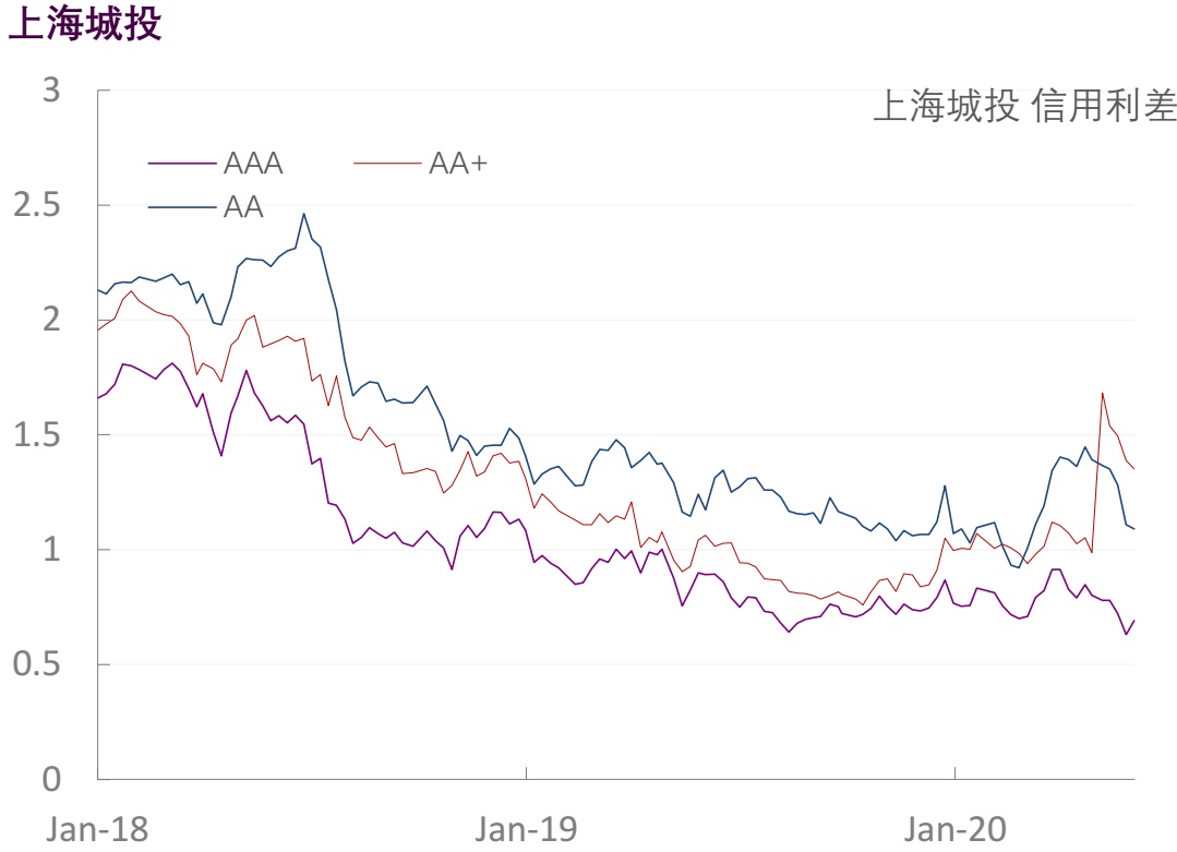 【光大固收】行业信用利差跟踪（2020年6月5日）
