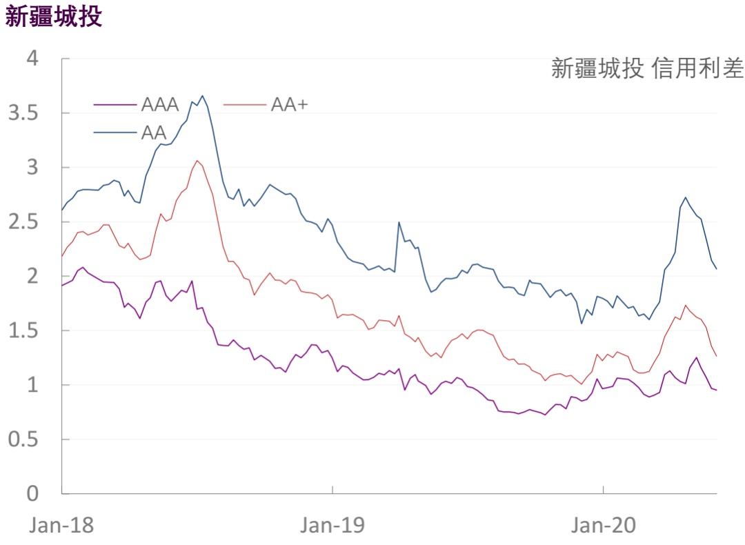 【光大固收】行业信用利差跟踪（2020年6月5日）