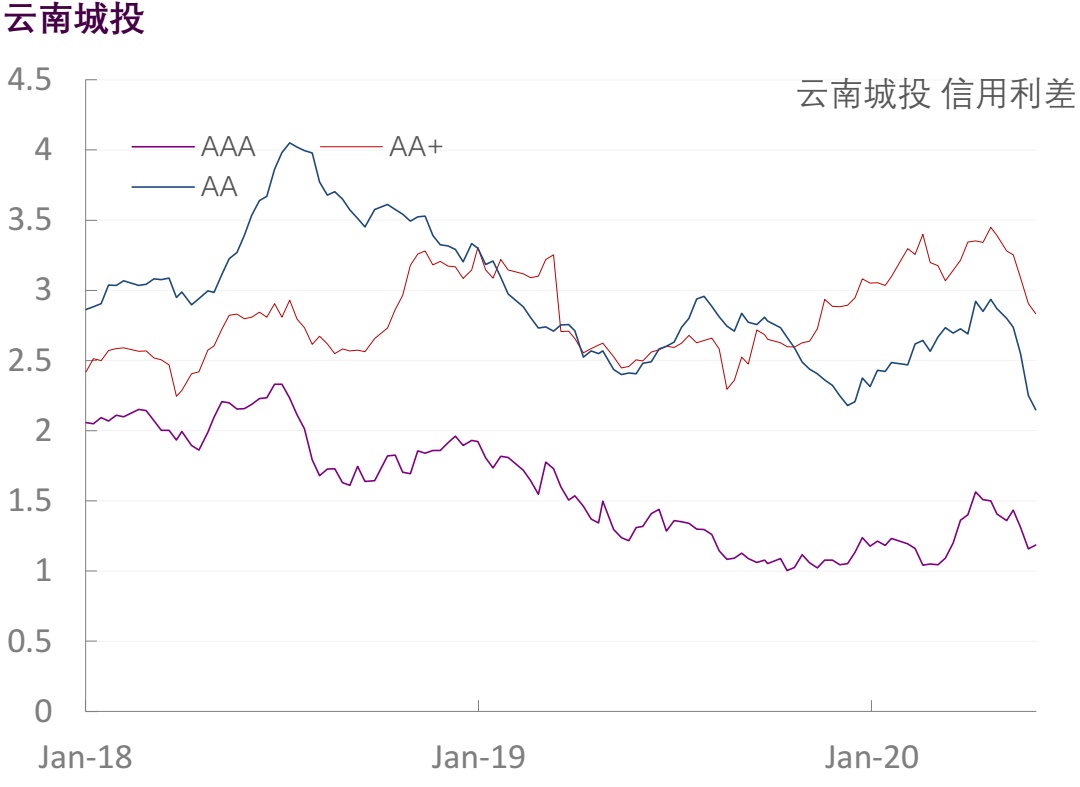 【光大固收】行业信用利差跟踪（2020年6月5日）