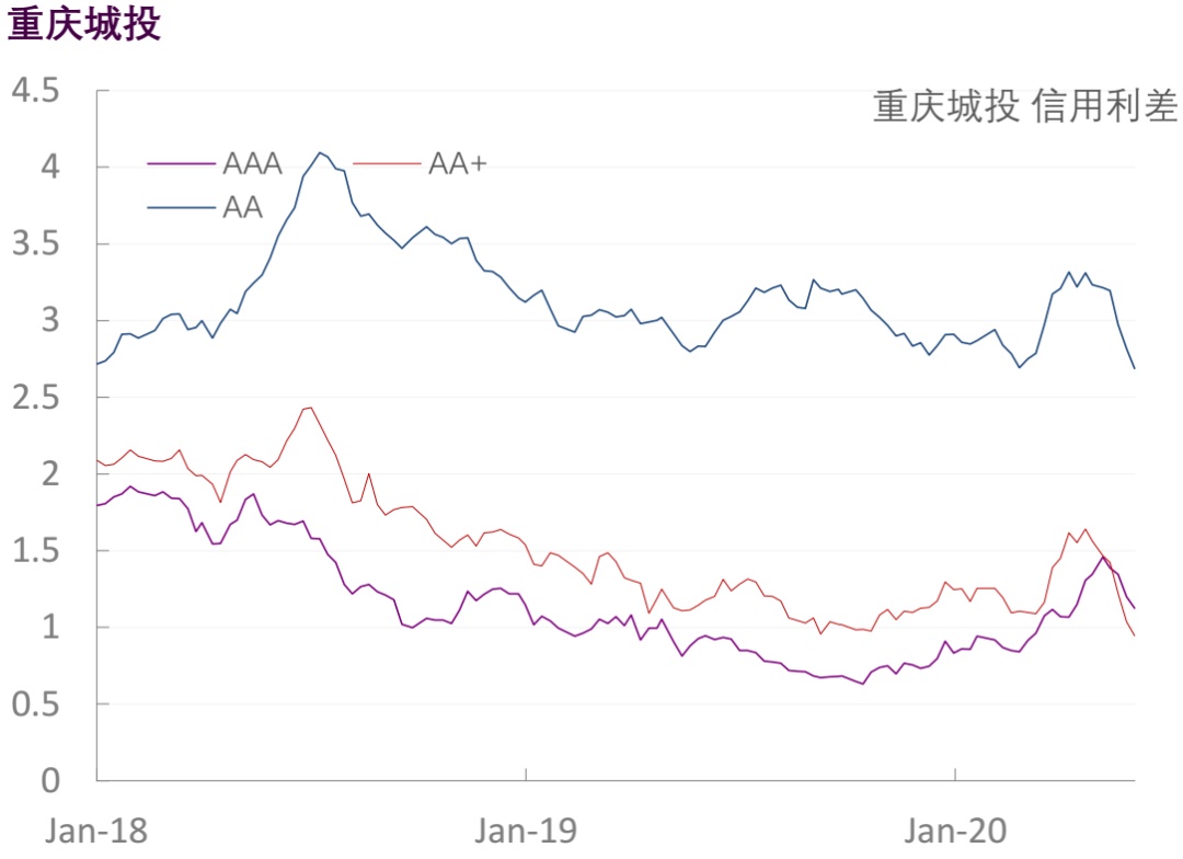【光大固收】行业信用利差跟踪（2020年6月5日）