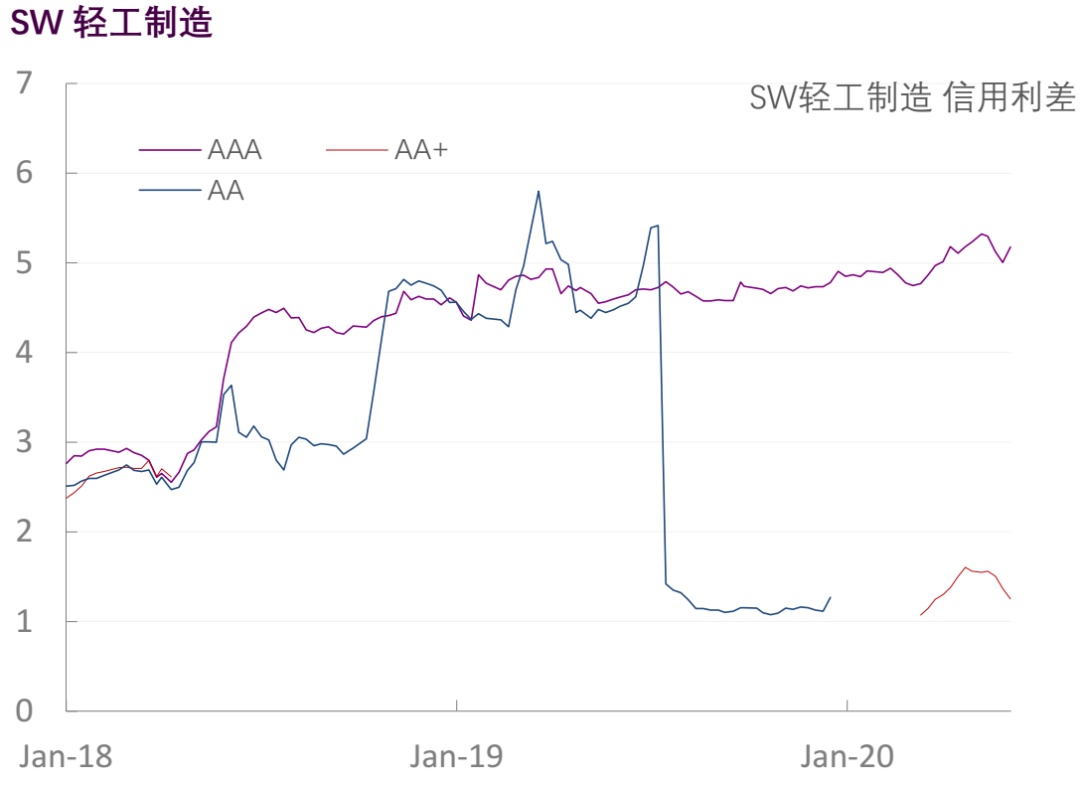【光大固收】行业信用利差跟踪（2020年6月5日）