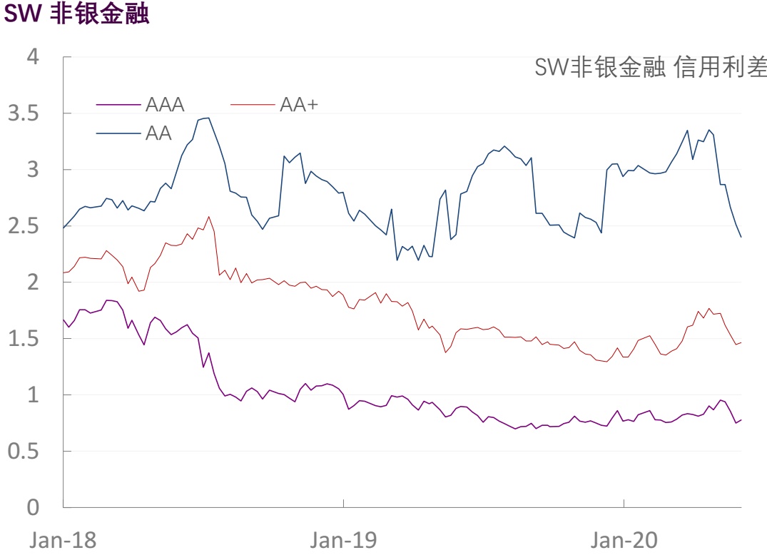 【光大固收】行业信用利差跟踪（2020年6月5日）