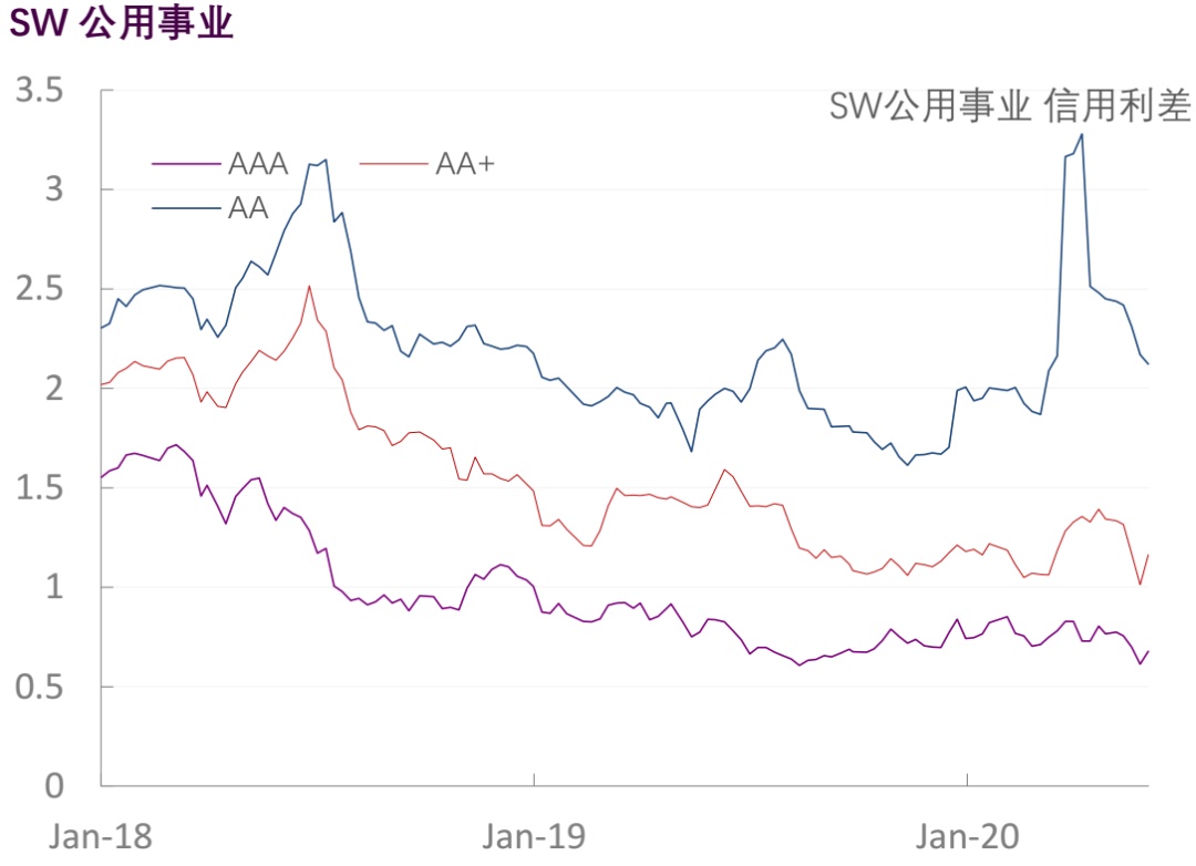 【光大固收】行业信用利差跟踪（2020年6月5日）
