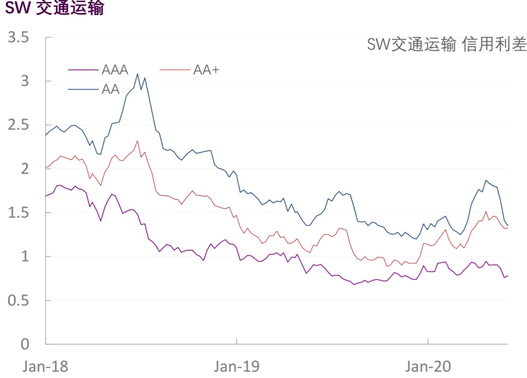 【光大固收】行业信用利差跟踪（2020年6月5日）