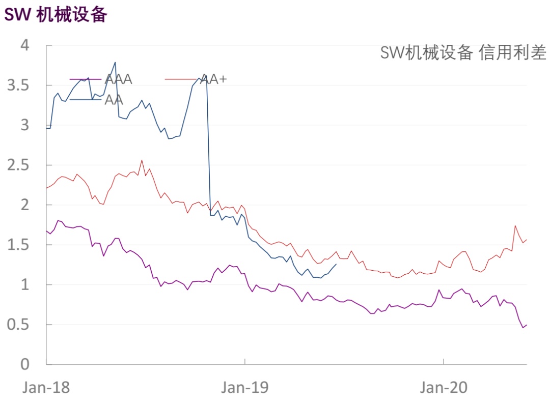 【光大固收】行业信用利差跟踪（2020年6月5日）