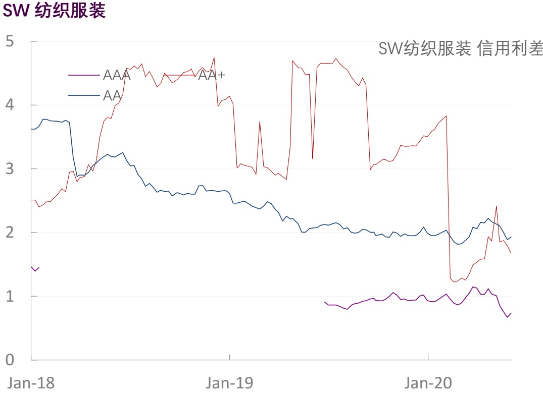【光大固收】行业信用利差跟踪（2020年6月5日）