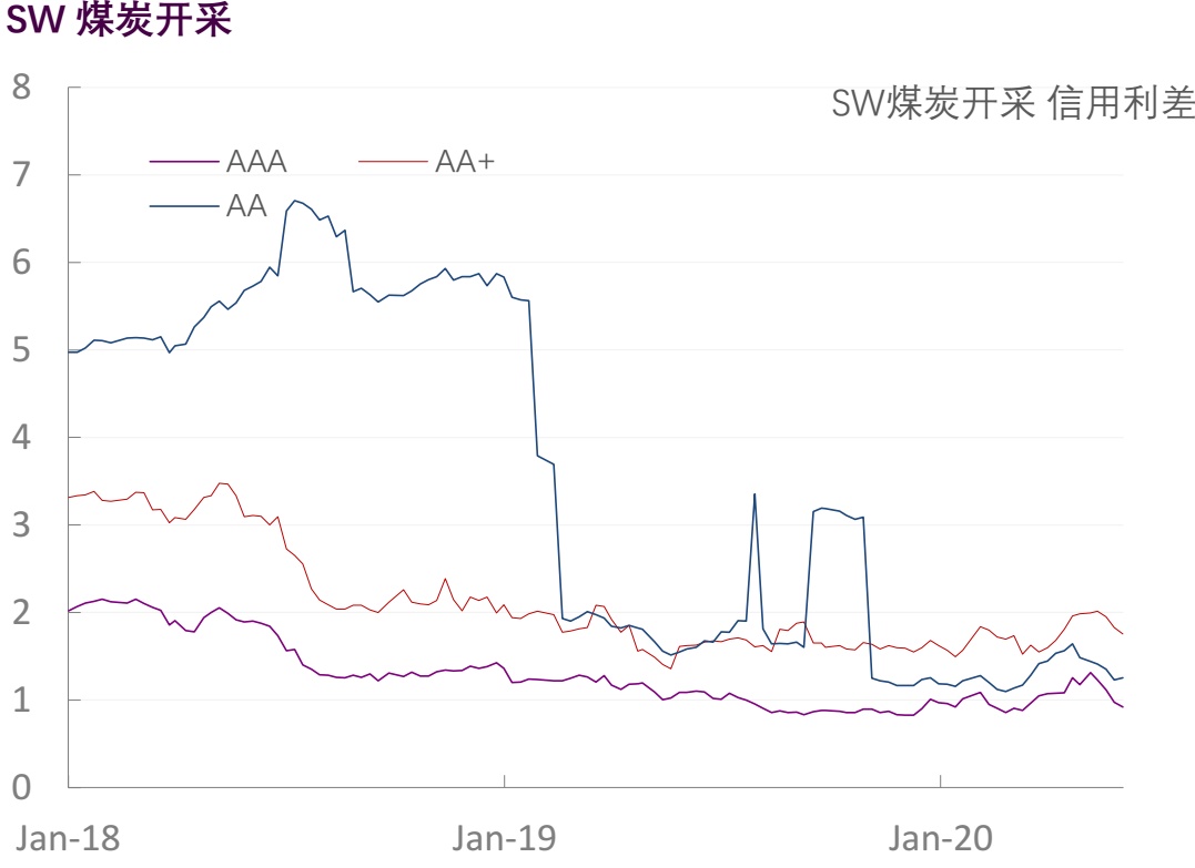 【光大固收】行业信用利差跟踪（2020年6月5日）