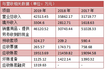 西力科技经营风险暗藏 多项财务数据勾稽异常