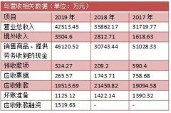 西力科技经营风险暗藏 多项财务数据勾稽异常