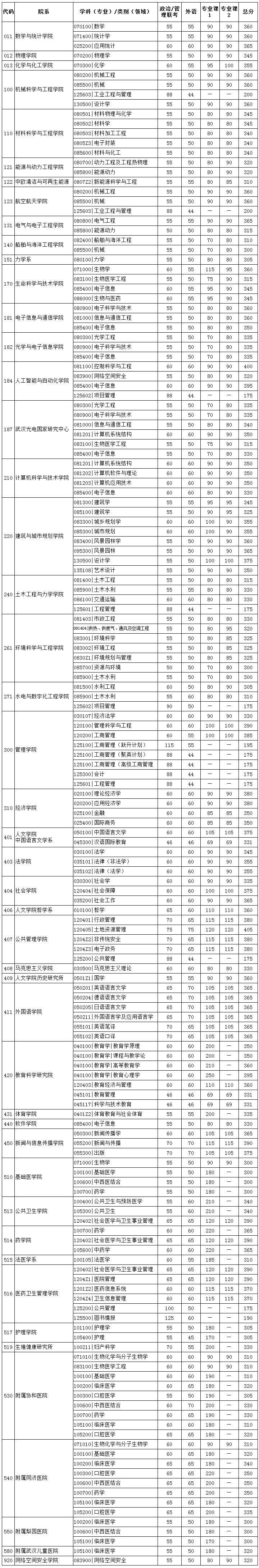 华中科技大学复试分数线 考研复试分数线